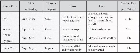 covercrop table